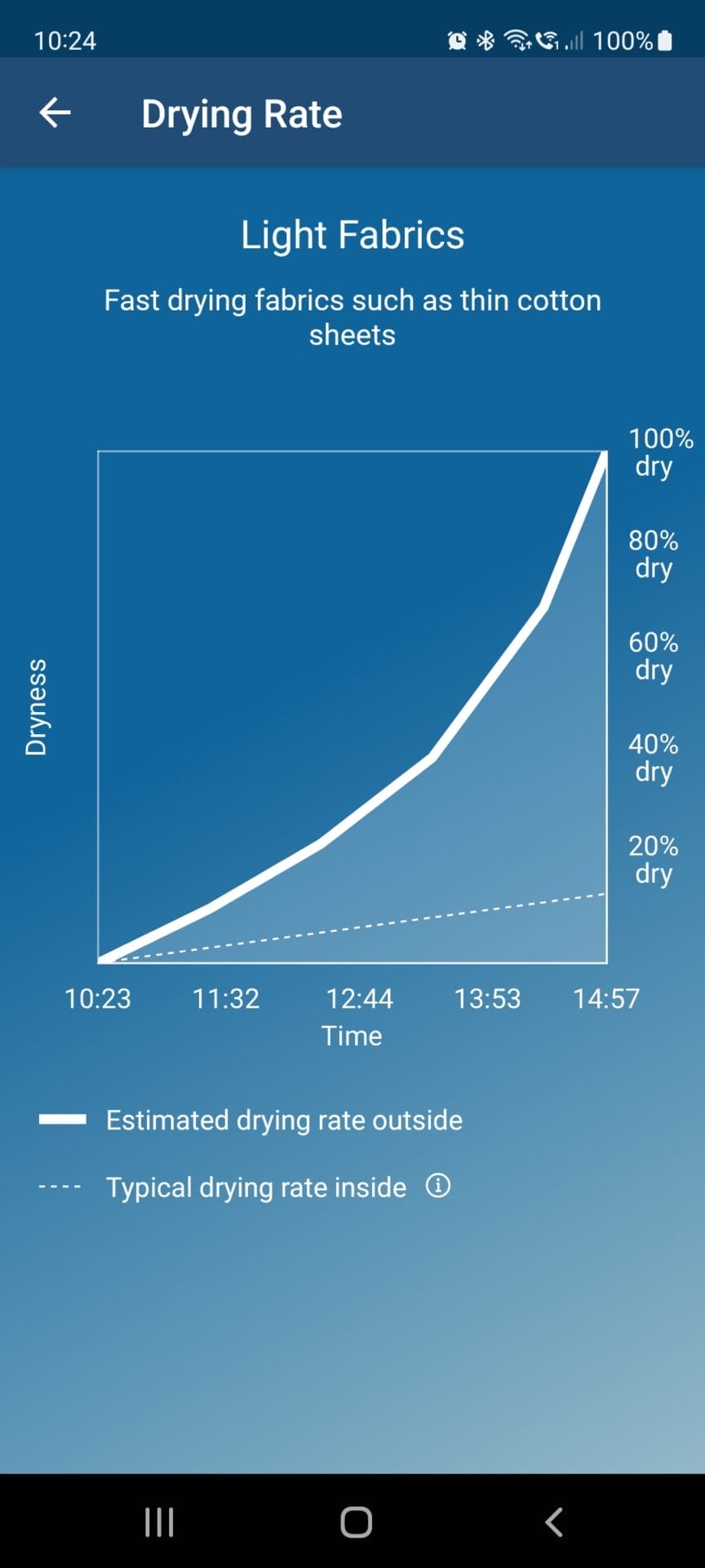 Laundry Timer Image shows a screenshot of comparison of outdoor vs indoor drying times.