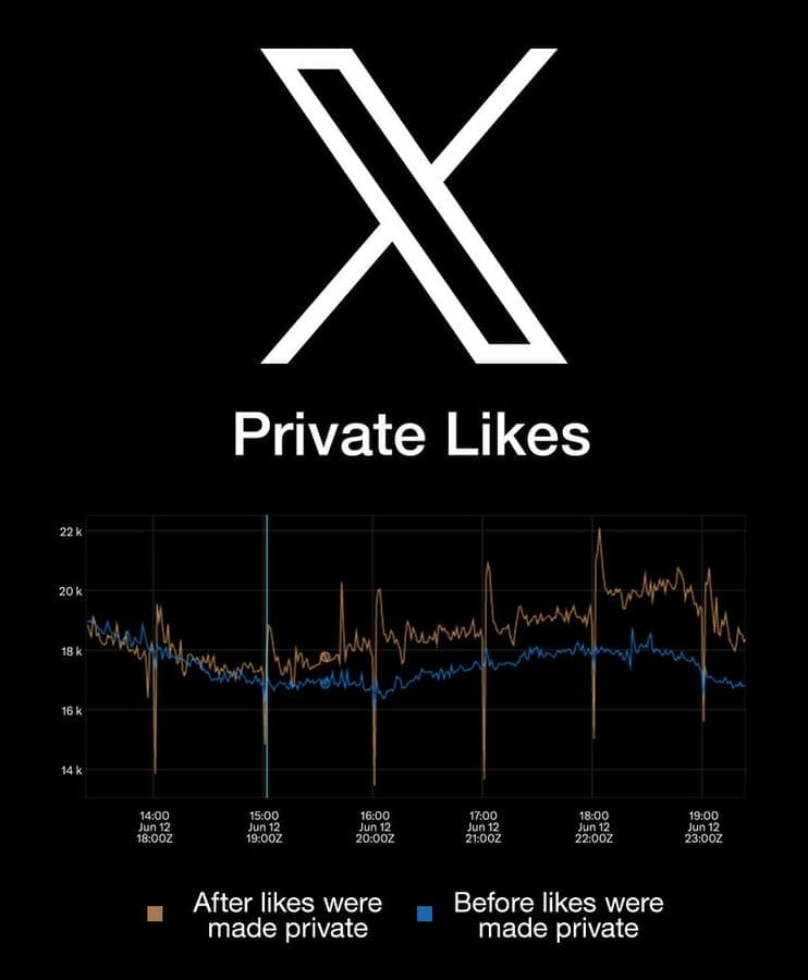 Image shows a graph that shows likes increased when the platform went private.