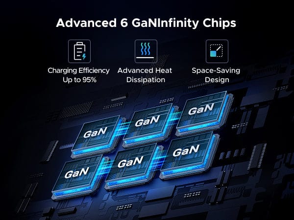 A promotional graphic for the UGREEN Nexode 500W 6-Port GaN Desktop Charger, highlighting "Advanced 6 GaNfinity Chips." The image features three icons with text: "Charging Efficiency Up to 95%" with a battery icon, "Advanced Heat Dissipation" with a heat wave icon, and "Space-Saving Design" with a compact layout icon. Below, six blue GaN chip illustrations are connected by circuit-like lines on a dark, tech-themed background. The image was captured on 31 May 2025 at 12:36 PM BST.