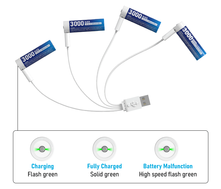 XTAR 1.5V AA LR 3000mAh USB-C Lithium Batteries Four XTAR 3000mAh AA lithium batteries connected to a white USB-A to multi-USB-C cable for charging. The batteries are labeled with "3000mAh" and "1.5V Li-ion." Below, three circular indicators show charging status: "Charging" with a flashing green light, "Fully Charged" with a solid green light, and "Battery Malfunction" with a high-speed flashing green light.