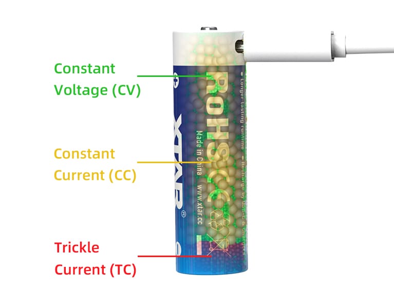 XTAR 1.5V AA LR 3000mAh USB-C Lithium Batteries An XTAR 3000mAh AA lithium battery connected to a white USB-C cable, with labeled sections indicating charging stages: "Constant Voltage (CV)" in green at the top, "Constant Current (CC)" in yellow in the middle, and "Trickle Current (TC)" in red at the bottom. The battery features "ROHS" and "Made in China" labels with a textured design.