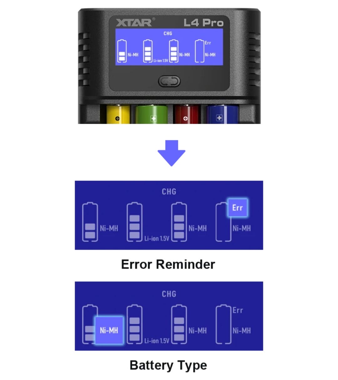 Image of the XTAR L4 Pro Smart Battery Charger displaying its digital screen with charging status indicators (CHG and Err) for Ni-MH and Li-ion 1.5V batteries in four slots. The screen shows one Ni-MH and one Li-ion 1.5V battery charging, with two Ni-MH batteries showing errors. Below, a diagram explains the charging (CHG) and error (Err) indicators, with a note on battery type identification.
