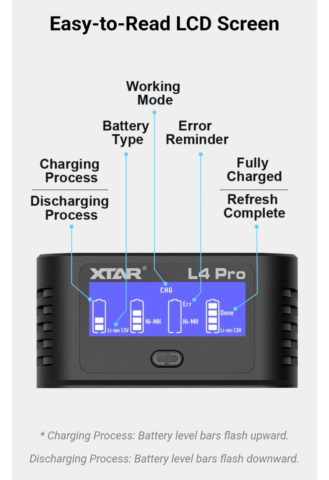 Promotional image of the XTAR L4 Pro Smart Battery Charger highlighting its easy-to-read LCD screen. The screen displays charging status (CHG), battery types (Ni-MH, Li-ion 1.5V), error reminders (Err), and refresh complete (Done) indicators. Labels point to working mode, battery type, charging process, discharging process, error reminder, fully charged, and refresh complete. Text notes that battery level bars flash upward during charging and downward during discharging.
