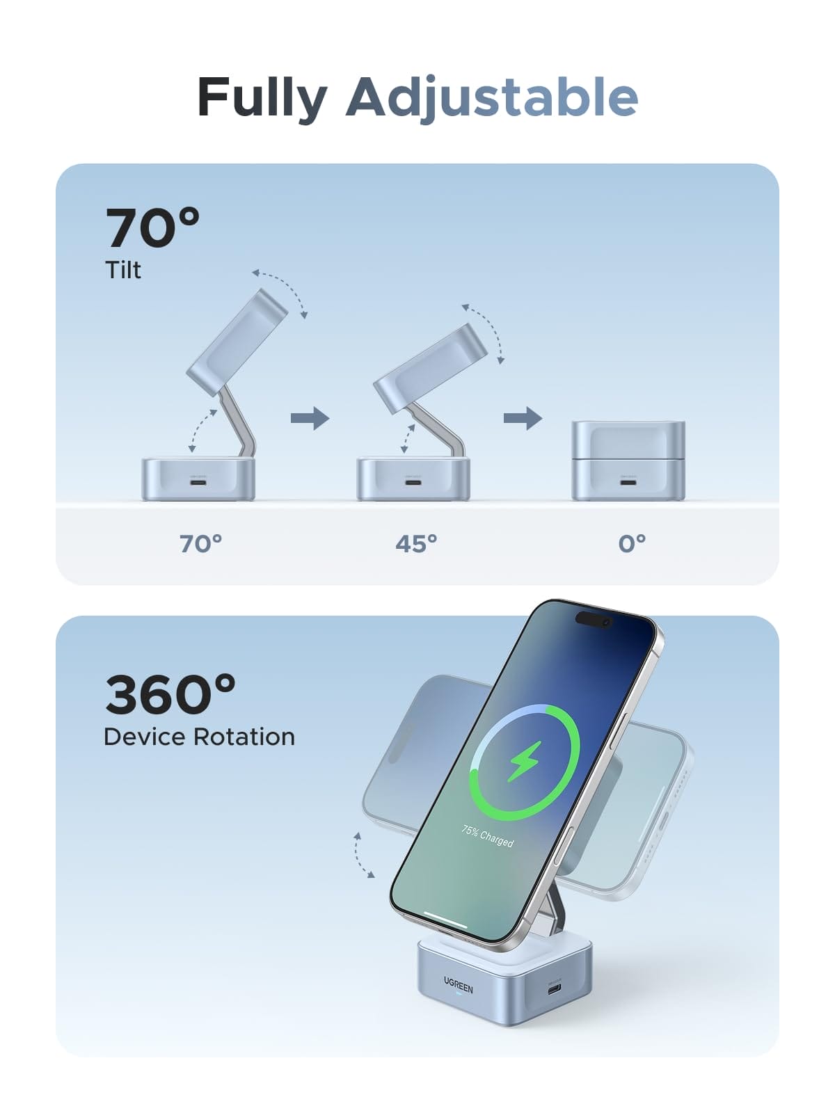 The promotional graphic for the UGREEN MagFlow 2-in-1 Magnetic Wireless Charger (25W, Qi2-certified) highlights its fully adjustable stand features. The top section shows the foldable metallic arm tilting from 70° to 45° to 0° (fully flat), illustrated with sequential diagrams of the charger base and adjustable arm in different positions, arrows indicating tilt movement, and labels for 70°, 45°, and 0° angles. The bottom section demonstrates 360° device rotation, with an iPhone magnetically attached in portrait orientation on the stand, a green charging animation showing "75% Charged" on the screen, and curved arrows indicating full rotation capability for landscape or portrait viewing while charging. The design uses a clean light blue gradient background with the UGREEN logo on the base.